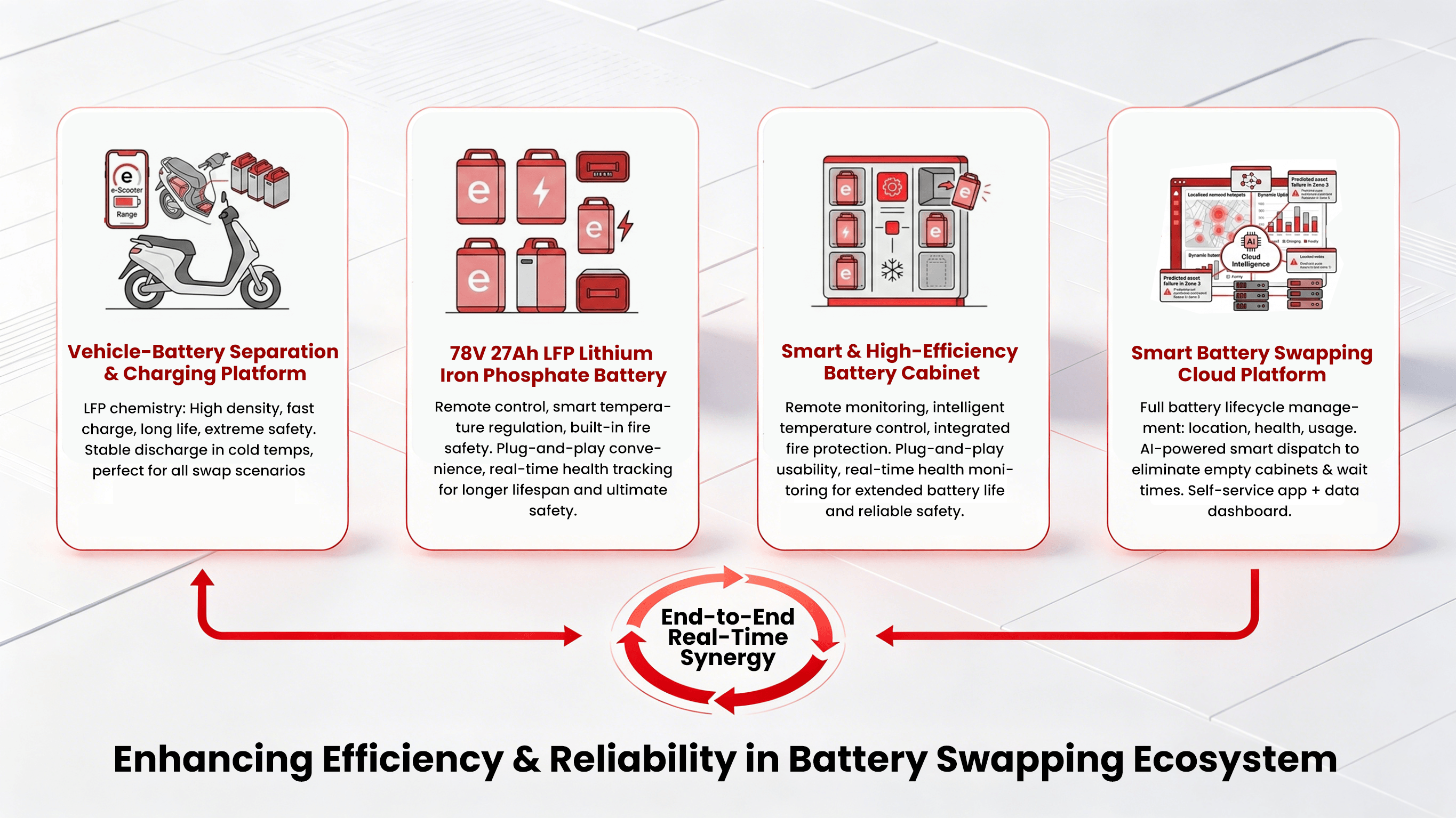 Integrated vehicle and battery swap ecosystem: vehicles, standard battery, smart cabinet, cloud platform, and swap station