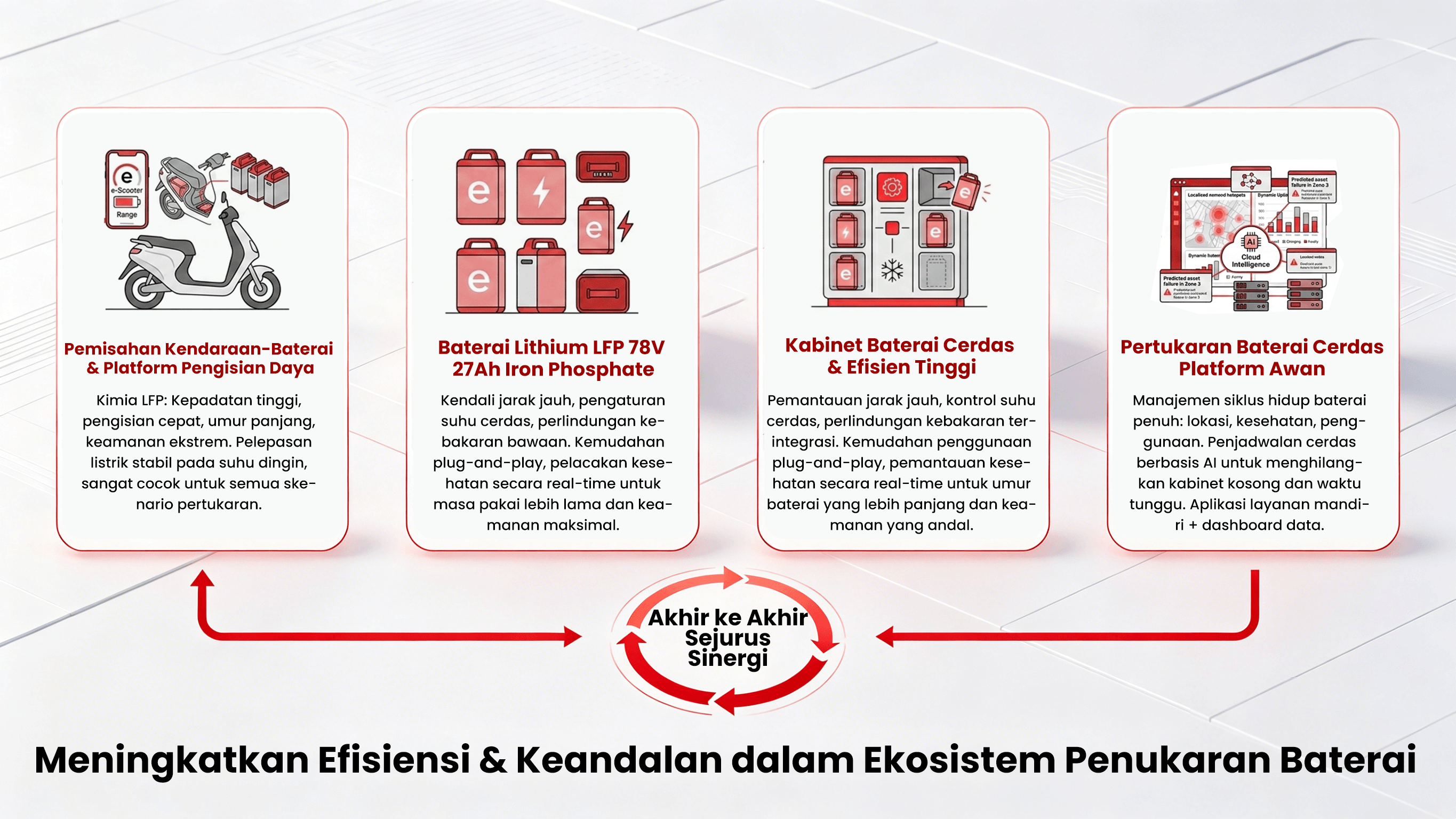 Ekosistem terintegrasi kendaraan dan tukar baterai: kendaraan, baterai standar, kabinet pintar, platform cloud, dan stasiun tukar